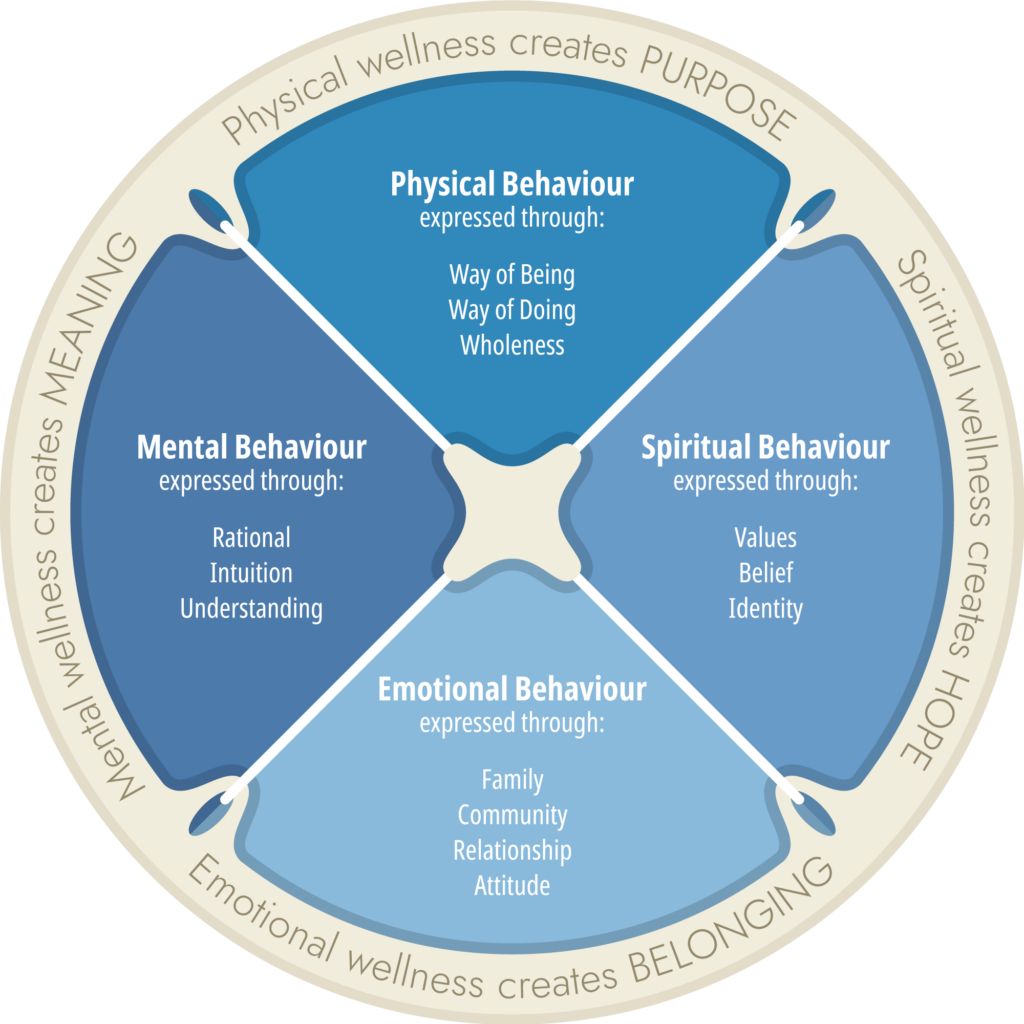 indigenous-wellness-framework